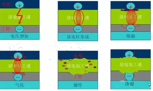 數控火花機加工過程 數控火花機加工過程