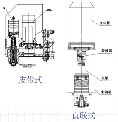 立式加工中心皮帶轉動和直連轉動展示圖 立式加工中心皮帶轉動和直連轉動展示圖