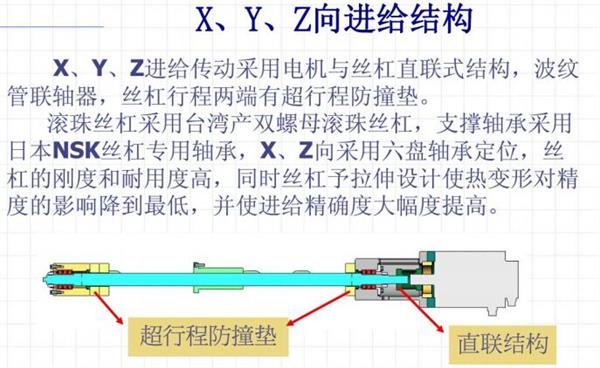 立式加工中心三軸進給圖 立式加工中心三軸進給圖