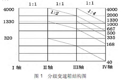 CNC加工中心分級變速箱結構圖 CNC加工中心分級變速箱結構圖