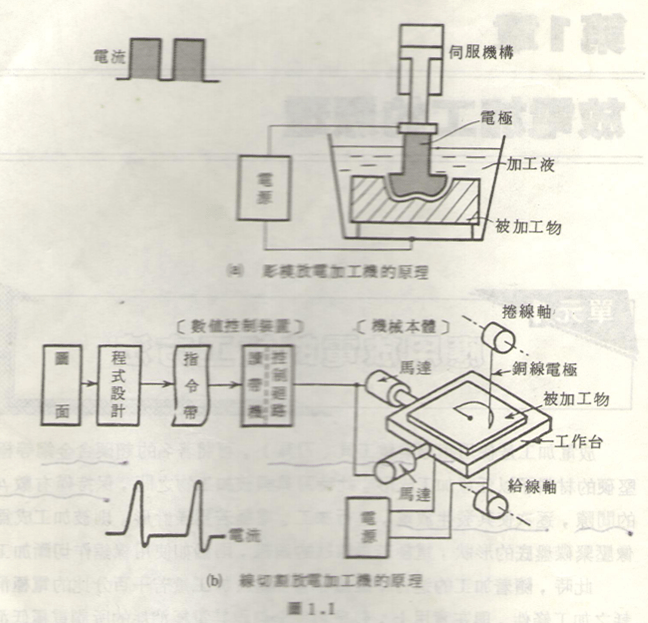 放電加工機加工原理 放電加工機加工原理