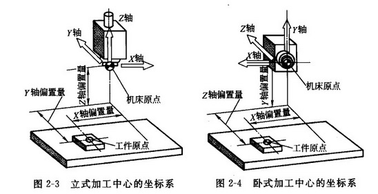CNC加工中心機床坐標系 CNC加工中心機床坐標系