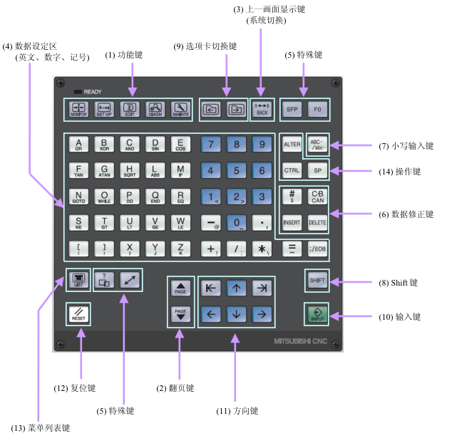 M70系統操作面板 M70系統操作面板