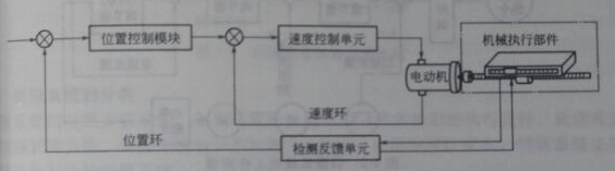 伺服系統的一般結構